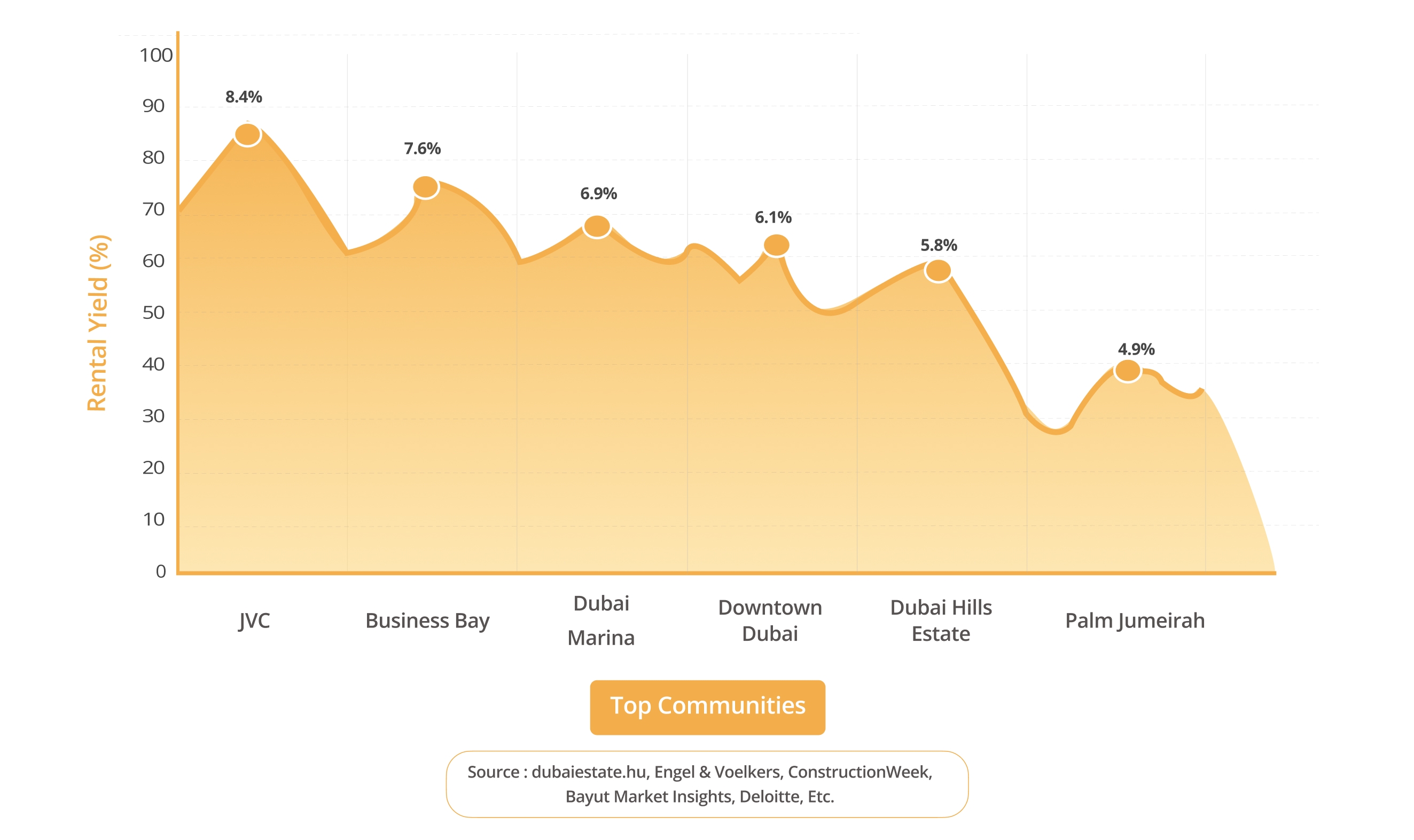 Top Performing Communities by ROI - Dubai