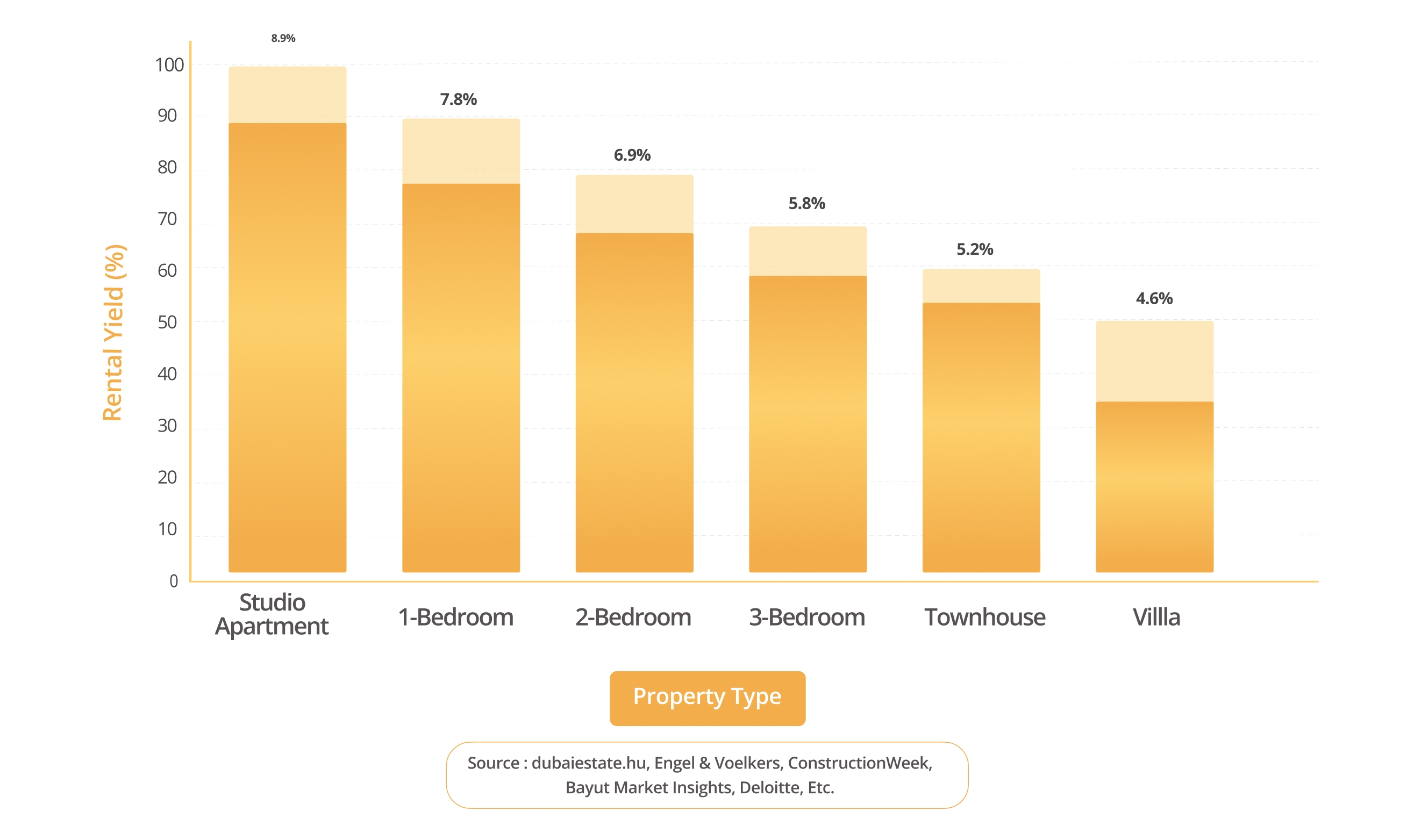Average Rental Yield by Property Type - UAE 2025